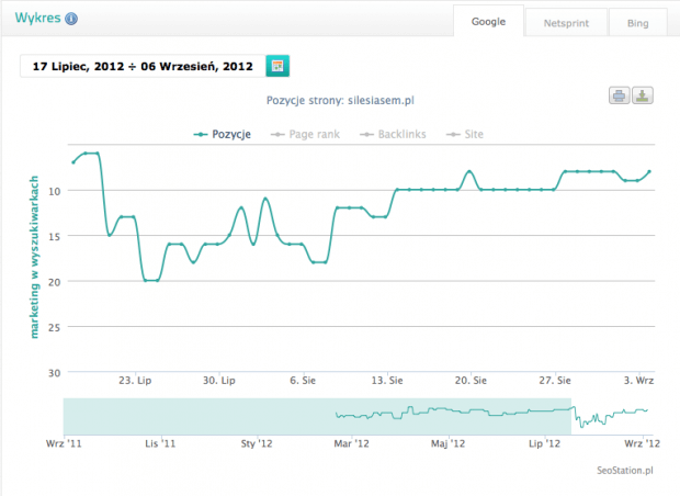 Wykres w Seostation