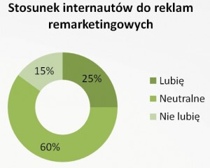 Stosunek internautów do reklam remarketingowych