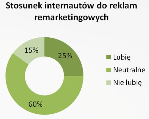 Stosunek internautów do reklam remarketingowych