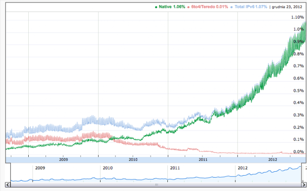 IPv6 w Google