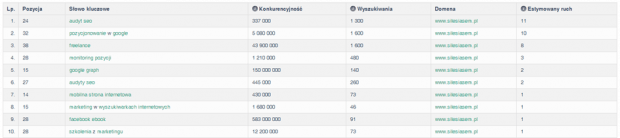 Lista słów z obniżoną pozycją