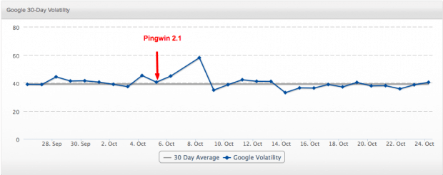 SERPs Volatility