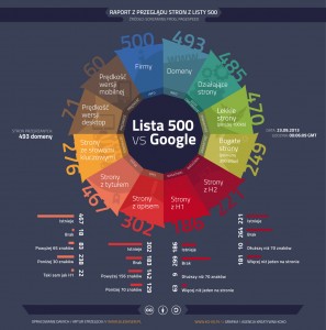 Infografika Lista500 vs Google