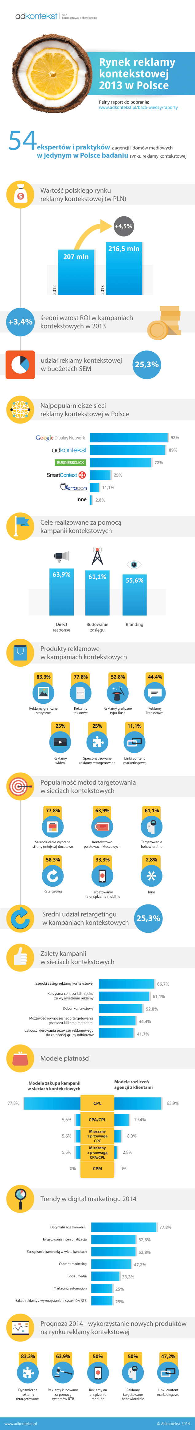 Reklama kontekstowa infografika