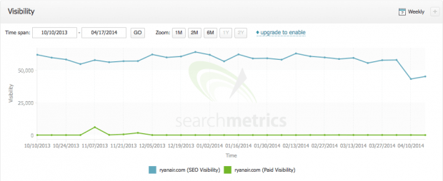 Ryanair loss in Searchmetrics - GB