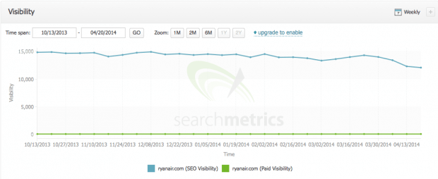 Ryanair strata w Searchmetrics - PL