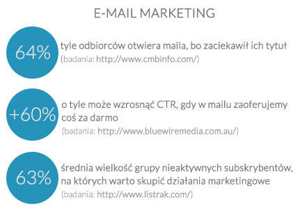 E-mail marketing - statystyki