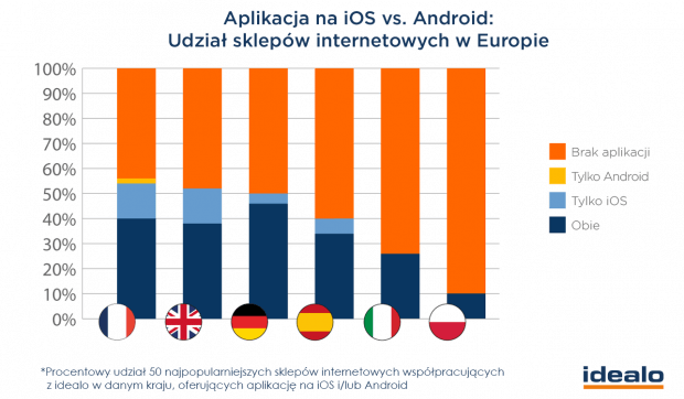 Sklepy internetowe oferujące aplikacje na iOS i Android