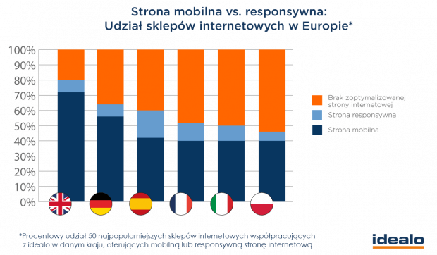 Strony internetowe oferujące mobilną lub responsywną stronę internetową