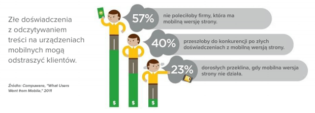 Doświadczenia z odczytywaniem treści mobilnych