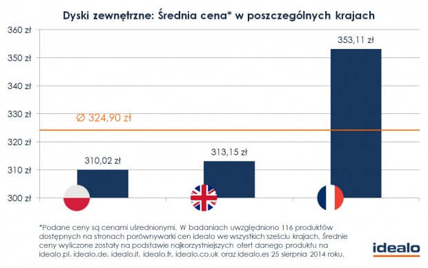 dyski zewnętrzne