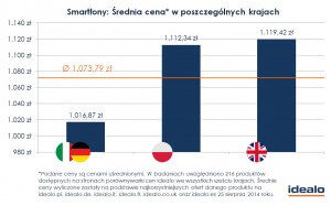 smartfony