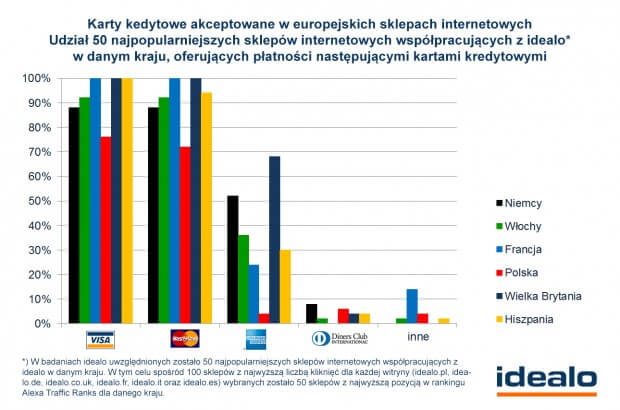 Karty kredytowe akceptowane w europejskich sklepach internetowych