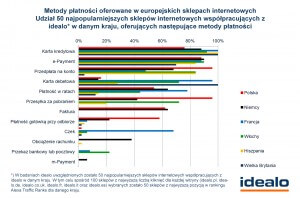 Metody płatności oferowane w europejskich sklepach internetowych