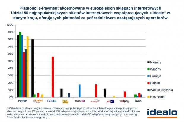 Płatności e-Payment akceptowane w europejskich sklepach internetowych