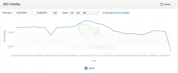 peb w searchmetrics