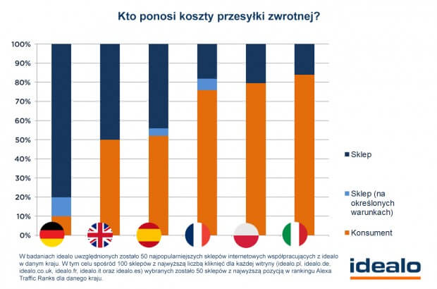 koszty przesyłki zwrotnej