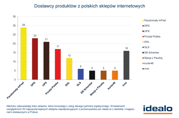 Dostawcy produktów z polskich sklepów internetowych