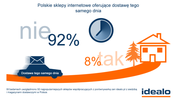 Polskie sklepy internetowe oferujące dostawę tego samego dnia