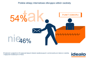 Polskie sklepy internetowe oferujące odbiór osobisty