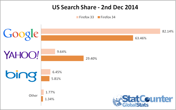 Udział w rynku wyszukiwania dla Firefox w US