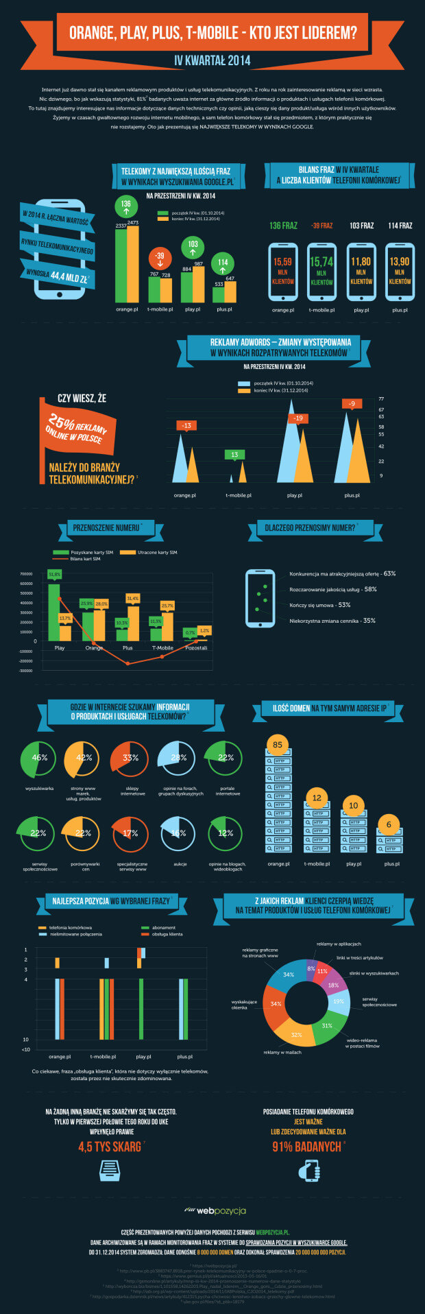 Orange, play, plus, t-mobile - kto jest liderem?