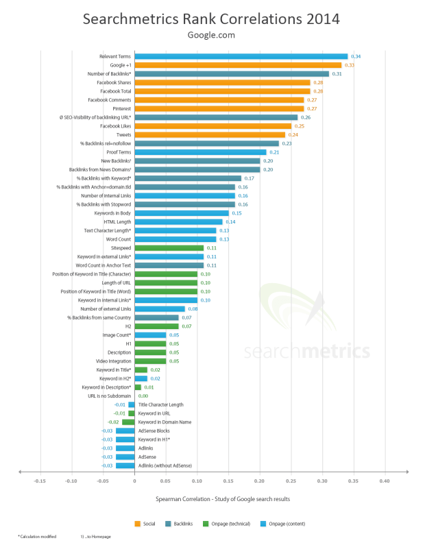 Searchmetrics Ranking Factors 2014