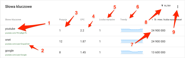 Tabela ze słowami kluczowymi