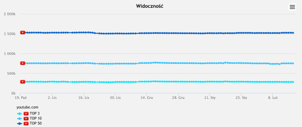 Wykres widoczności