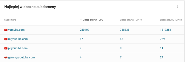 Najlepiej widoczne subdomeny