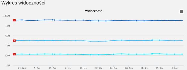 wykres widoczności