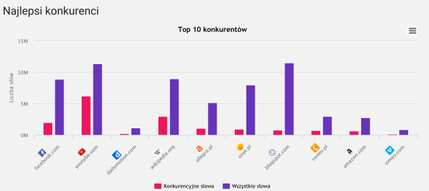 Wykres konkurencji