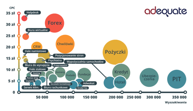 25 najdroższych słów Google AdWords w Polsce