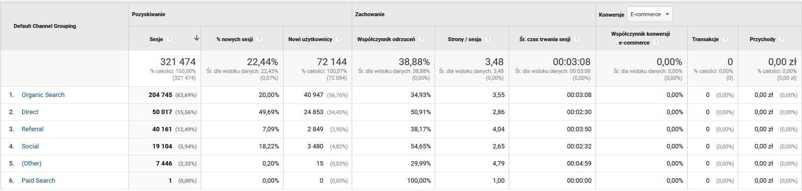 Kanały Google Analytics