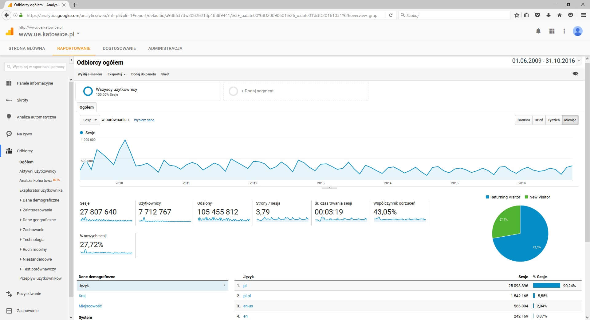 Panel Google Analytics