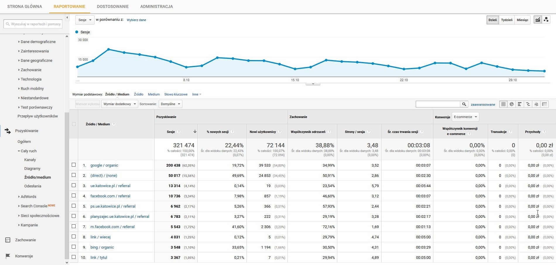 Źródło/medium Google Analytics