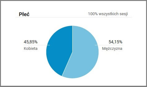 Płeć - dane demograficzne