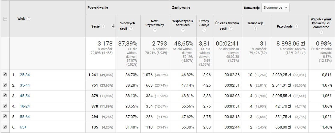 Dane demograficzne w Google Analytics