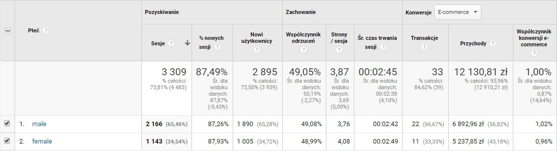 Dane demograficzne w Google Analytics