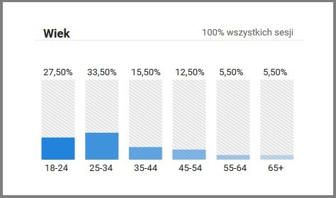 Wiek - dane demograficzne