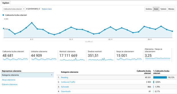 zdarzenia google analytics