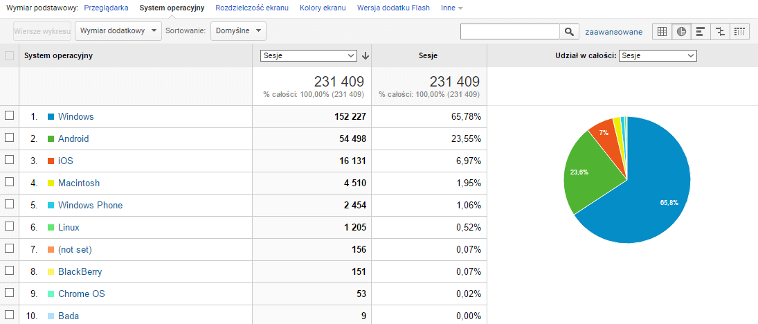 System operacyjny w Google Analytics