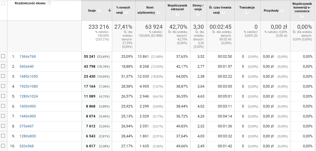 Rozdzielczość ekranu w Google Analytics