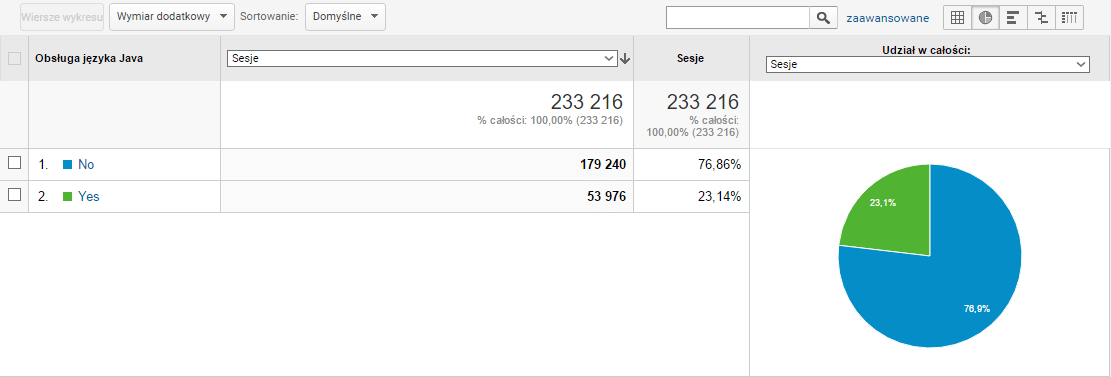 Obsługa JAVA w Google Analytics