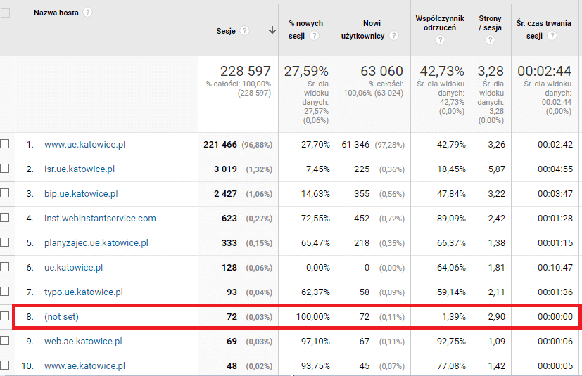 Ruch z obcych hostów w Google Analytics