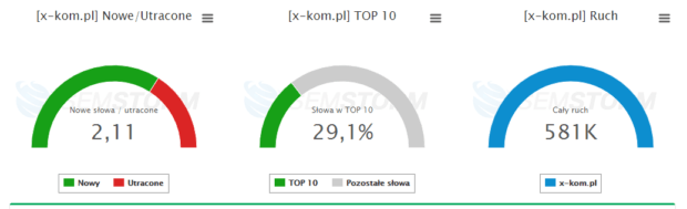 statystyki drugorzędne