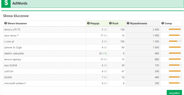 słowa kluczowe adwords
