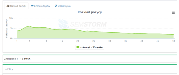 rozkład pozycji