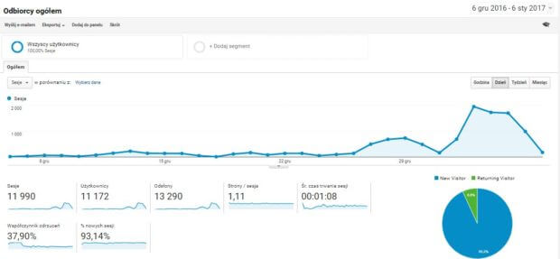 stawka godzinowa 2017 netto google analytics