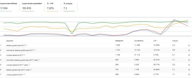 stawka godzinowa 2017 netto google analytics search console wyszukiwanie